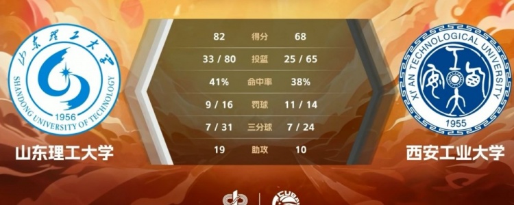 CUBAL-王虹23+9+6 曲乾铭空砍25+8 山东理工力克西安工大